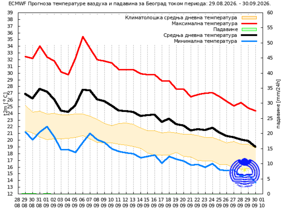 vreme septembar Objavljena vremenska prognoza za ceo septembar 3