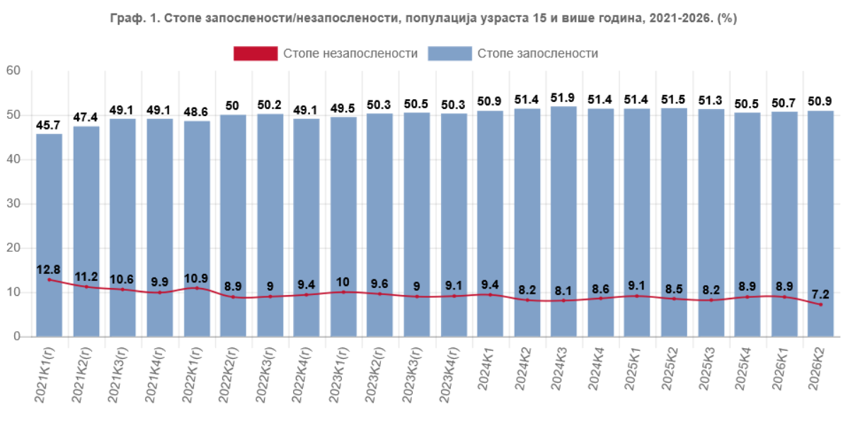 Nezaposlenost pala na 7,2 odsto, povećava se broj radno neaktivnih 2 Nezaposlenost pala na 7,2 odsto, povećava se broj radno neaktivnih 2