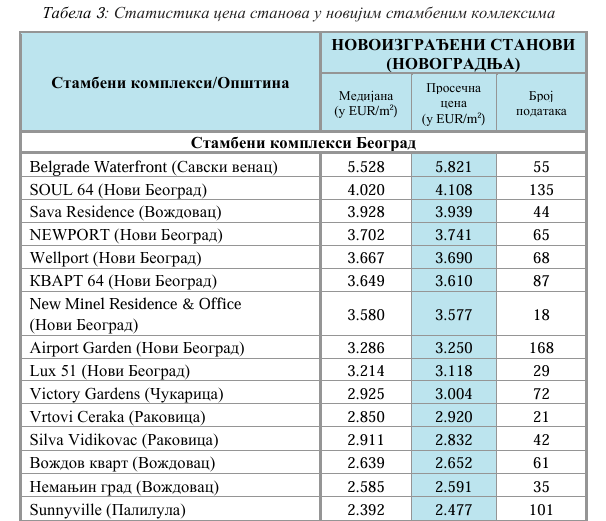 Cene stanova u Srbiji na novim rekordima: Prosečna cena kvadrata u Beogradu prvi put prešla 3.000 evra, u Beogradu na vodi 5.800 4 Cene stanova u Srbiji na novim rekordima: Prosečna cena kvadrata u Beogradu prvi put prešla 3.000 evra, u Beogradu na vodi 5.800 4
