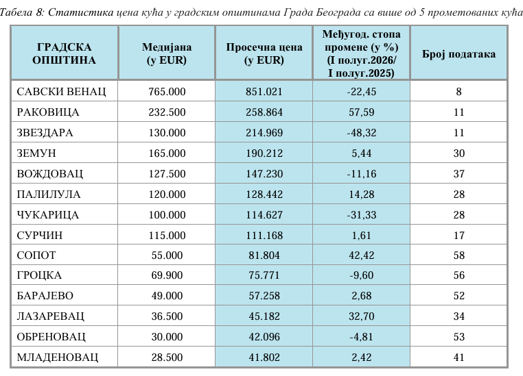 Cene stanova u Srbiji na novim rekordima: Prosečna cena kvadrata u Beogradu prvi put prešla 3.000 evra, u Beogradu na vodi 5.800 6 Cene stanova u Srbiji na novim rekordima: Prosečna cena kvadrata u Beogradu prvi put prešla 3.000 evra, u Beogradu na vodi 5.800 6