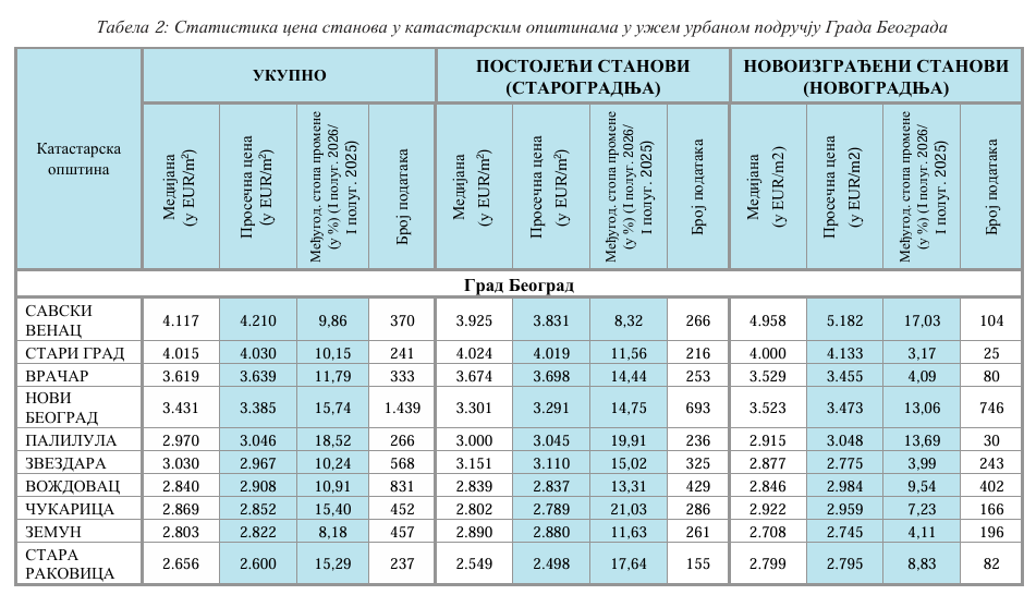 Cene stanova u Srbiji na novim rekordima: Prosečna cena kvadrata u Beogradu prvi put prešla 3.000 evra, u Beogradu na vodi 5.800 3 Cene stanova u Srbiji na novim rekordima: Prosečna cena kvadrata u Beogradu prvi put prešla 3.000 evra, u Beogradu na vodi 5.800 3