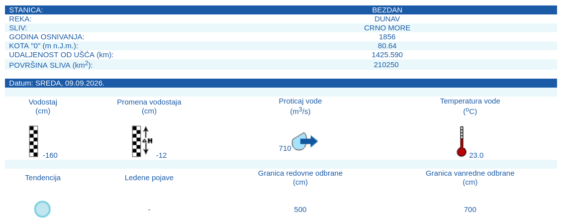 Vodostaj Dunava i dalje u padu, prognoze nisu optimistične 4 Vodostaj Dunava i dalje u padu, prognoze nisu optimistične 4