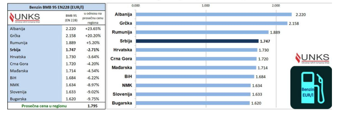 Koliko je realna Vučićeva najava da će Srbija uskoro imati najjeftnije gorivo? 3 Koliko je realna Vučićeva najava da će Srbija uskoro imati najjeftnije gorivo? 3