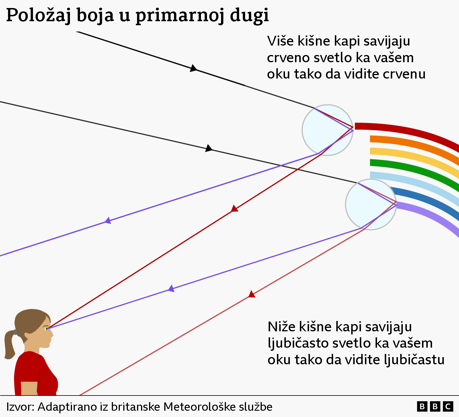 Položaj boja