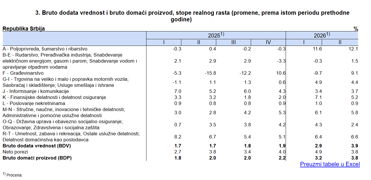 Da li je rast srpske privrede "zdrav"? 2 Da li je rast srpske privrede "zdrav"? 2