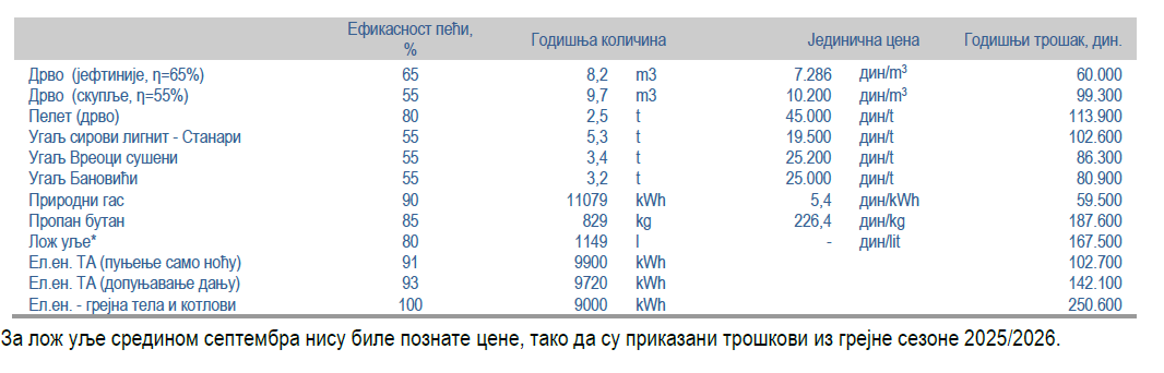 Ko se ove zime bude grejao na pelet, platiće 50 odsto više nego prošle godine: Koji će energent biti najjeftiniji za grejanje? 2 Ko se ove zime bude grejao na pelet, platiće 50 odsto više nego prošle godine: Koji će energent biti najjeftiniji za grejanje? 1