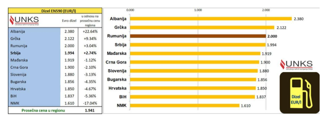 Koliko je realna Vučićeva najava da će Srbija uskoro imati najjeftnije gorivo? 2 Koliko je realna Vučićeva najava da će Srbija uskoro imati najjeftnije gorivo? 2
