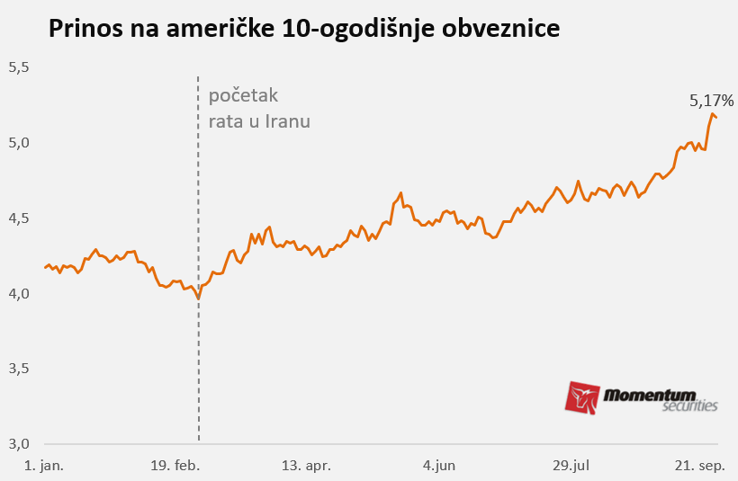 Svetske berze: Američka privreda ne haje za visoke kamate 2