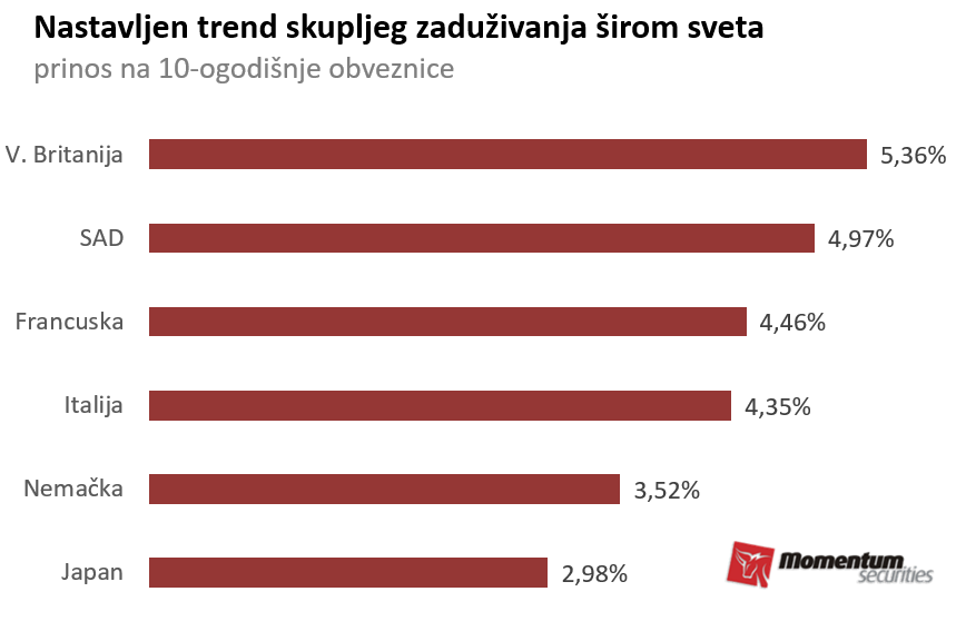 Svetske berze: Inflacija nastavlja da zida kamate širom sveta 2 Svetske berze: Inflacija nastavlja da zida kamate širom sveta 2