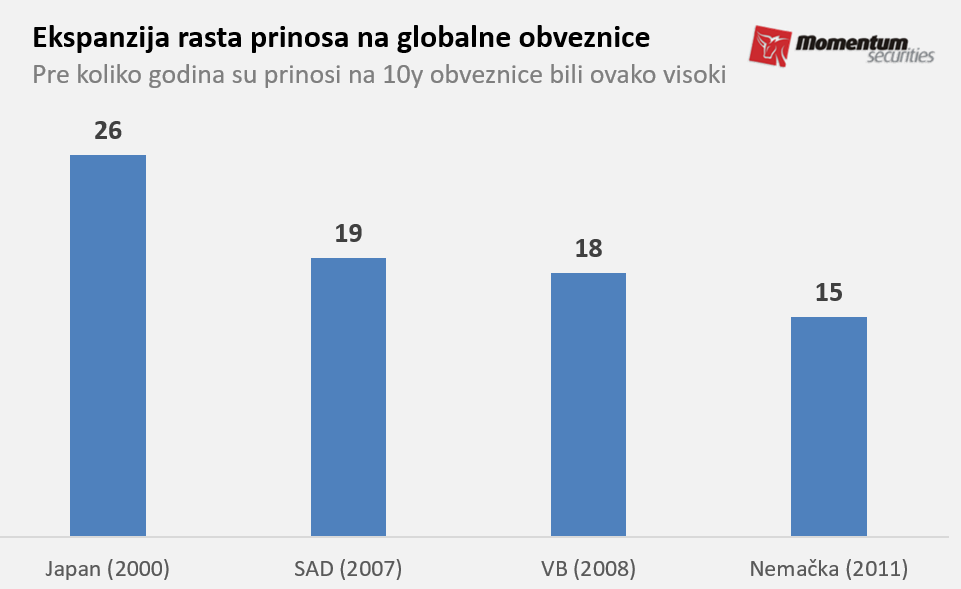 Svetske berze: Skuplji novac i dalje glavni fokus ulagača 2 Svetske berze: Skuplji novac i dalje glavni fokus ulagača 2