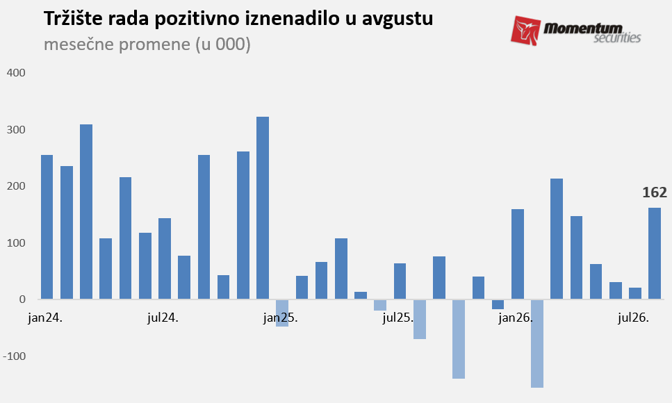 Svetske berze: Tržište rada povećalo šansu za rast kamata 2