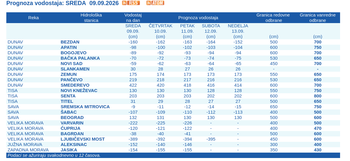 Vodostaj Dunava i dalje u padu, prognoze nisu optimistične 2 Vodostaj Dunava i dalje u padu, prognoze nisu optimistične 2
