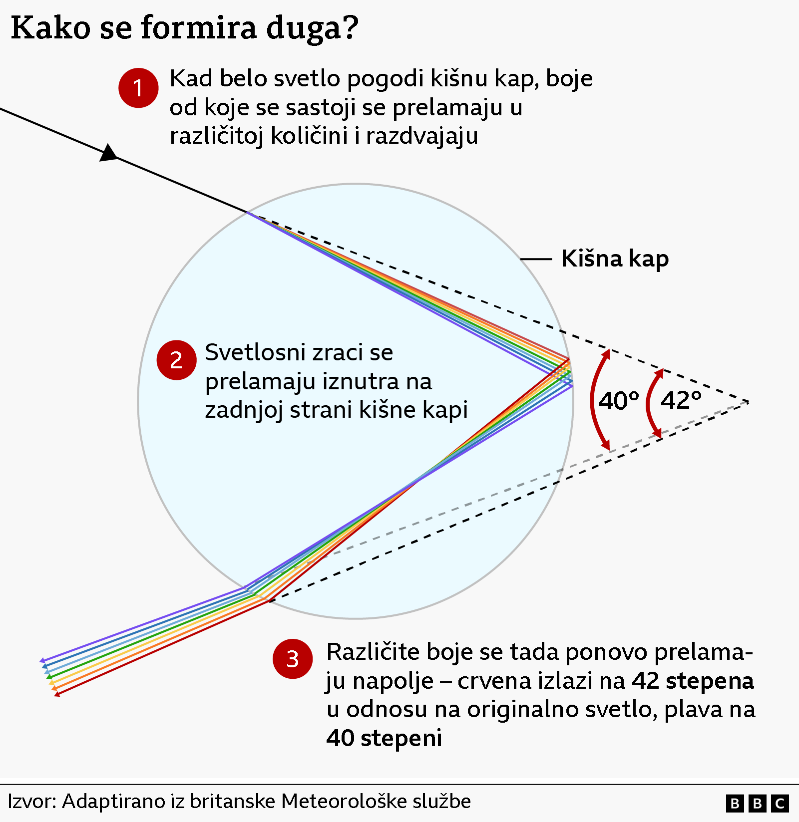 Kako se formira duga