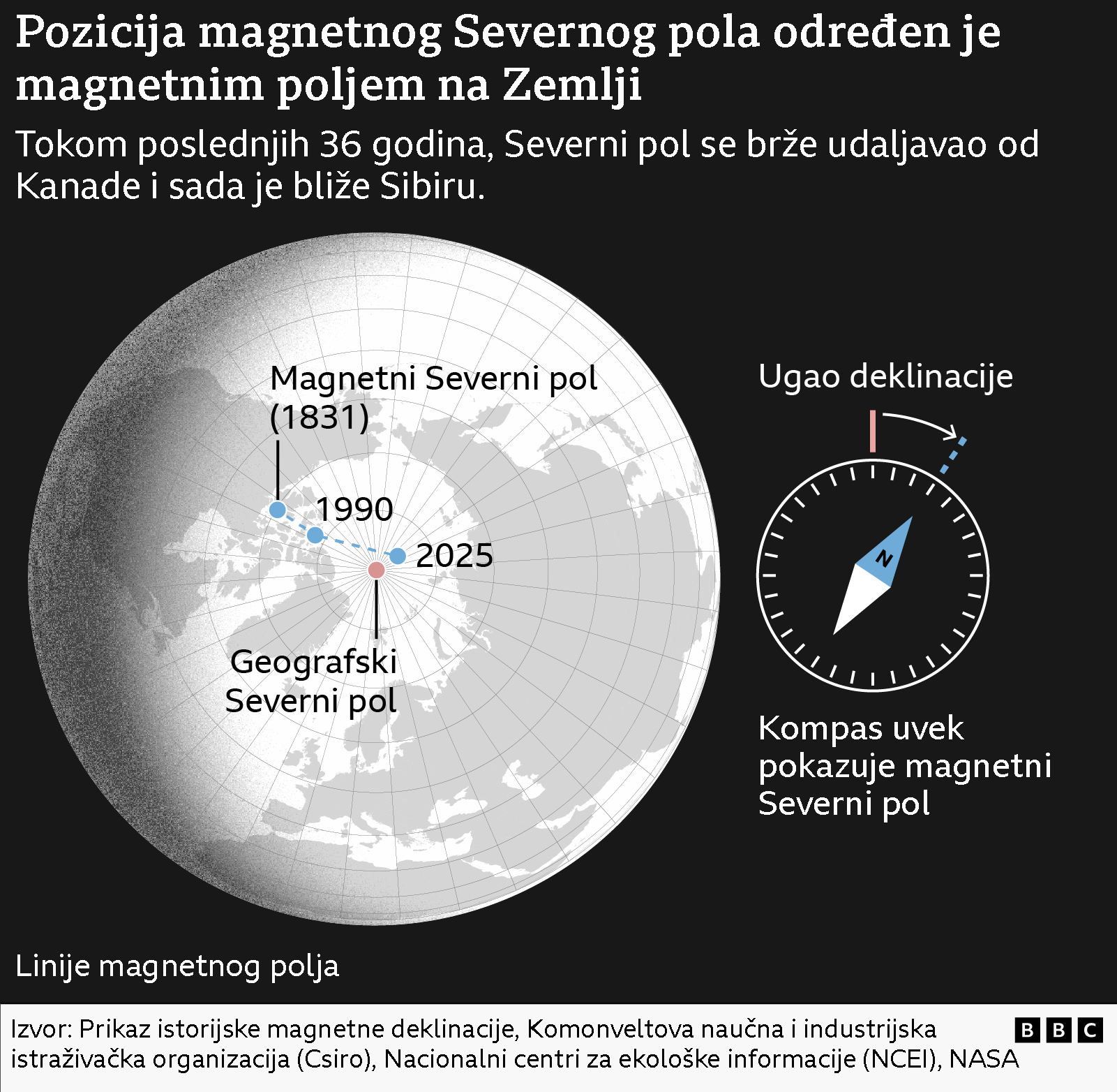 Prikaz magnetnog Severnoj pola, sa kompasom, Zemljinom osom