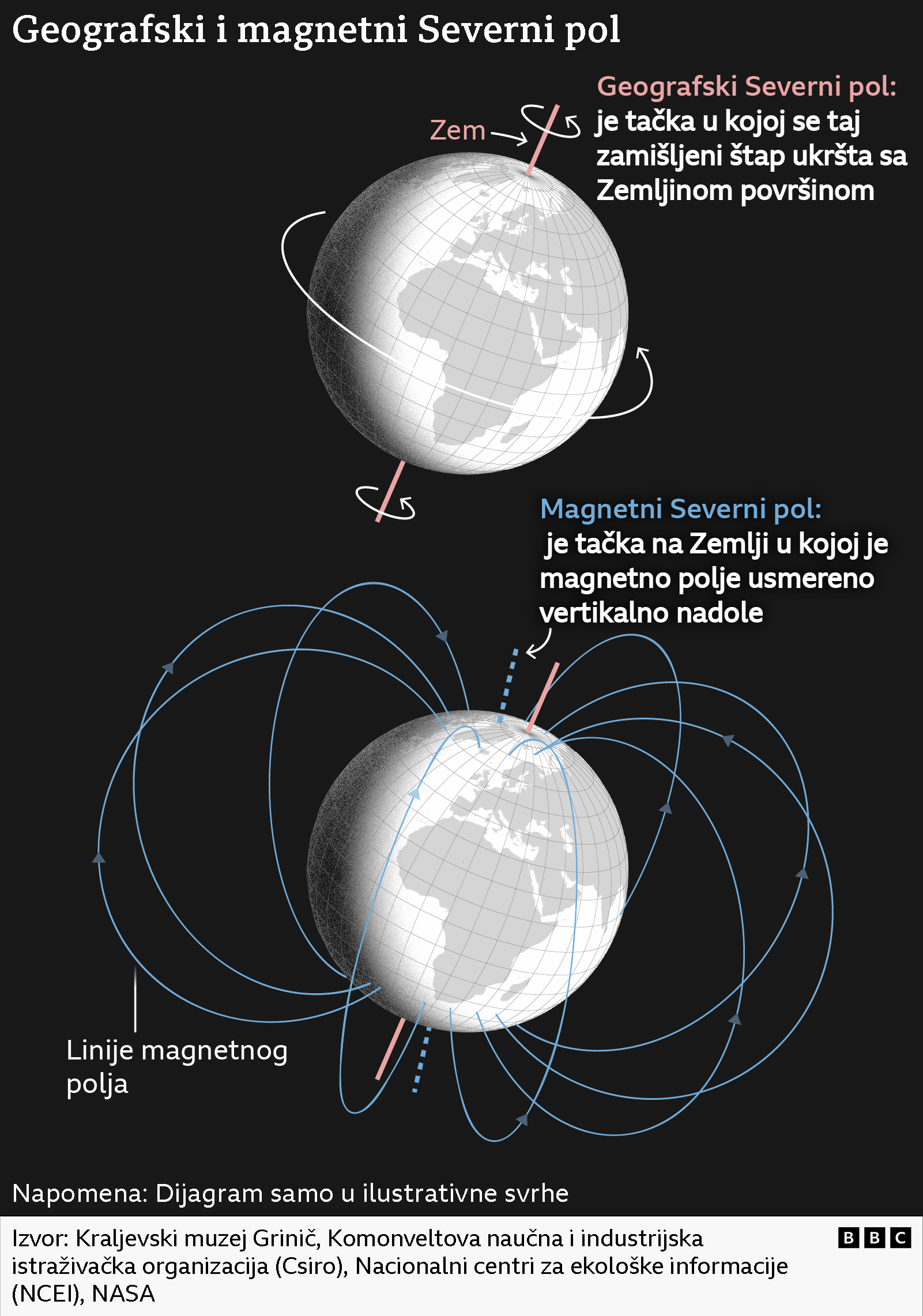 Grafički prikaz geografskog i magnetnog polja kao i planete Zemlje