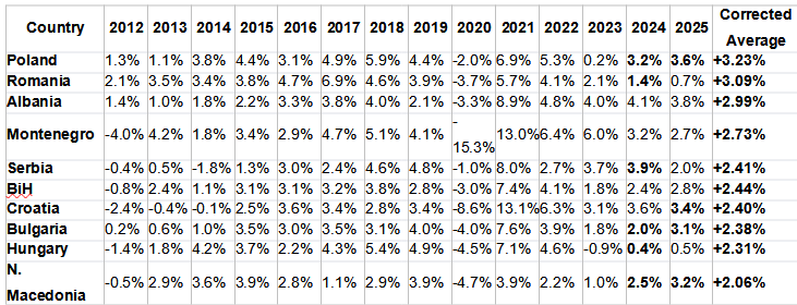 "Tri puta jača ekonomija nego 2012": Kakvim se statističkim manipulacijama služi vlast kod prikazivanja ekonomskih rezultata 3