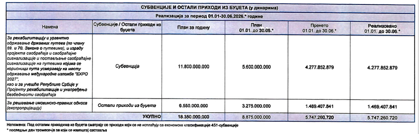 Putevi Srbije na finansijskoj terapiji: Država formira radnu grupu, traži se lek za milijarde duga 5