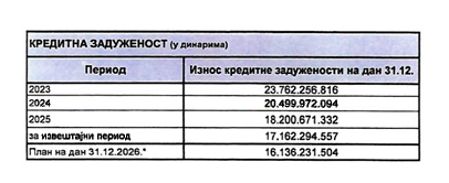 Putevi Srbije na finansijskoj terapiji: Država formira radnu grupu, traži se lek za milijarde duga 6