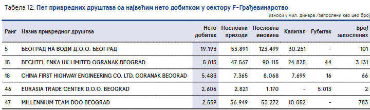 Profit brzo raste kada se radi sa državom: Ko dominira srpskom ekonomijom? 4