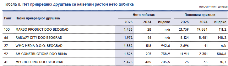 Profit brzo raste kada se radi sa državom: Ko dominira srpskom ekonomijom? 3