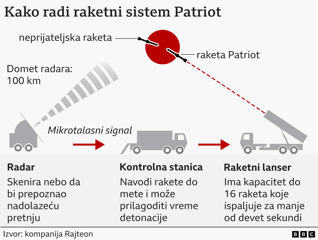 Grafički prikaz sistema Patriot