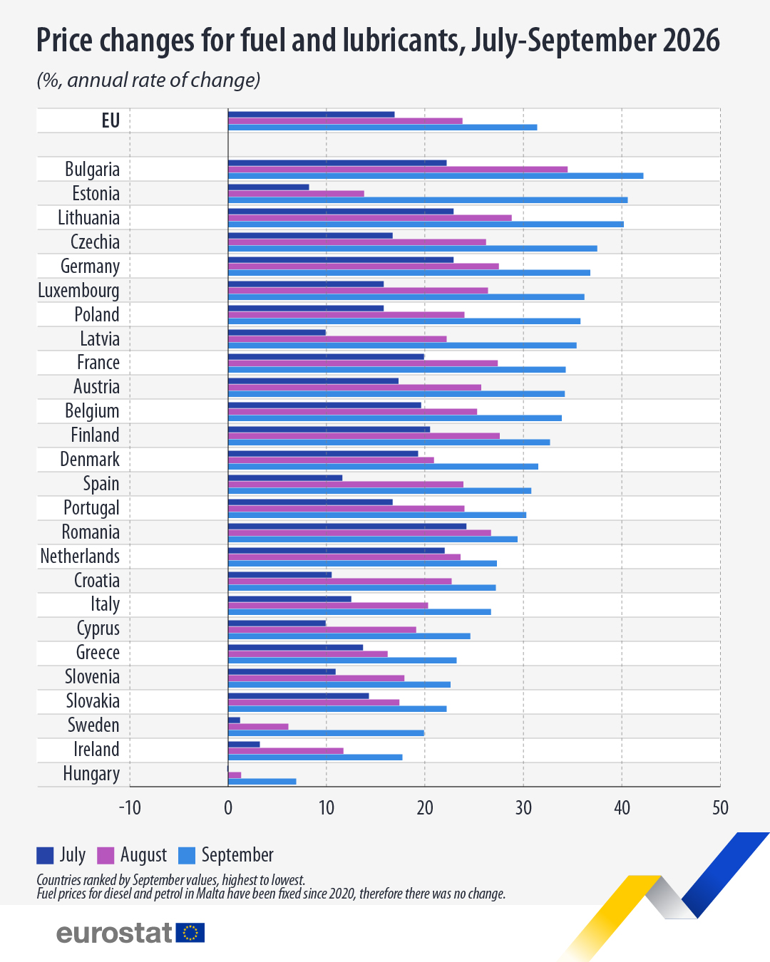 Gorivo u EU sve skuplje: U tri zemlje skok veći od 40 odsto 2