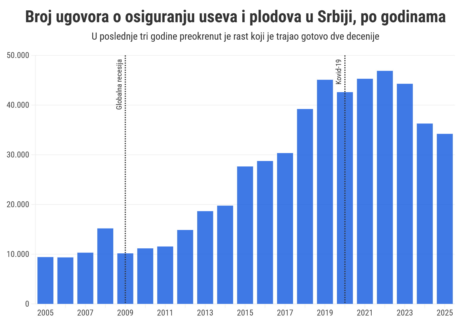 Štete od suša u Srbiji rastu, broj osiguranja u poljoprivredi opada 2 Štete od suša u Srbiji rastu, broj osiguranja u poljoprivredi opada 2