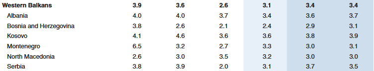 Svetska banka: Rast BDP-a Srbije 3,1 odsto u 2026. godini 2 Svetska banka: Rast BDP-a Srbije 3,1 odsto u 2026. godini 1