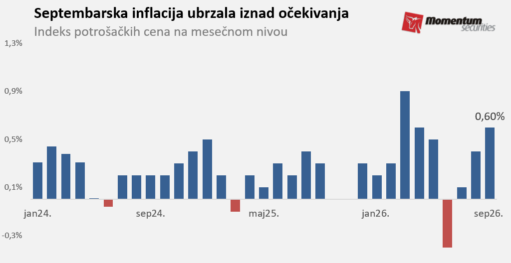 Svetske berze: Skepsa oko finansiranja AI buma oborila Nasdaq za 4,5 odsto 2 Svetske berze: Skepsa oko finansiranja AI buma oborila Nasdaq za 4,5 odsto 1