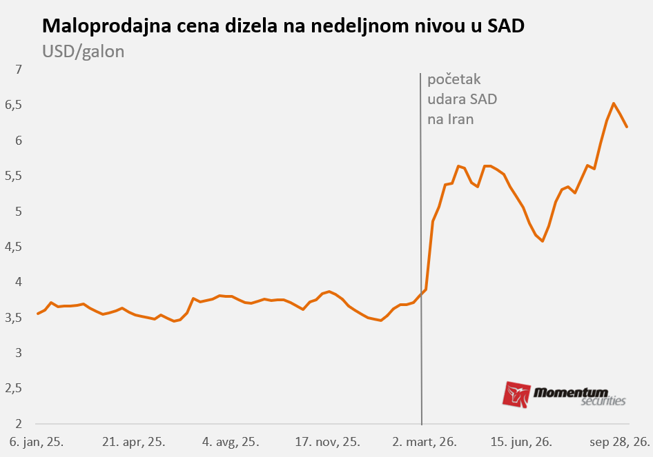 Tenzije rastu, berza i dalje odoleva 2 Tenzije rastu, berza i dalje odoleva 1