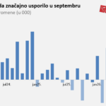 Tržište rada usporilo, cena zaduživanja raste 1
