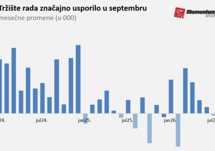 Tržište rada usporilo, cena zaduživanja raste 1