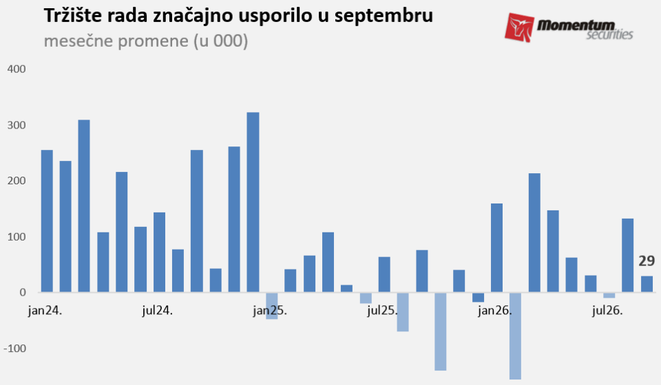 Tržište rada usporilo, cena zaduživanja raste 1