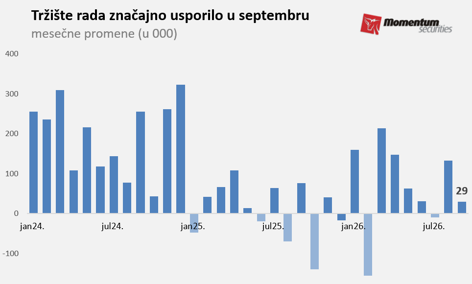 Tržište rada usporilo, cena zaduživanja raste 2